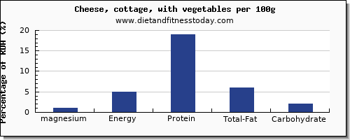 magnesium and nutrition facts in cottage cheese per 100g